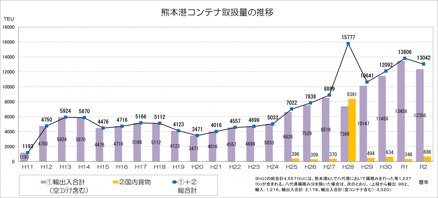 令和2年 熊本港コンテナ取扱量（速報） 熊本港ポートセールス協議会